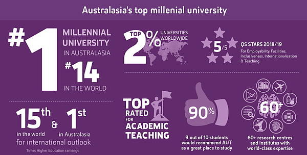AUT University Fakten